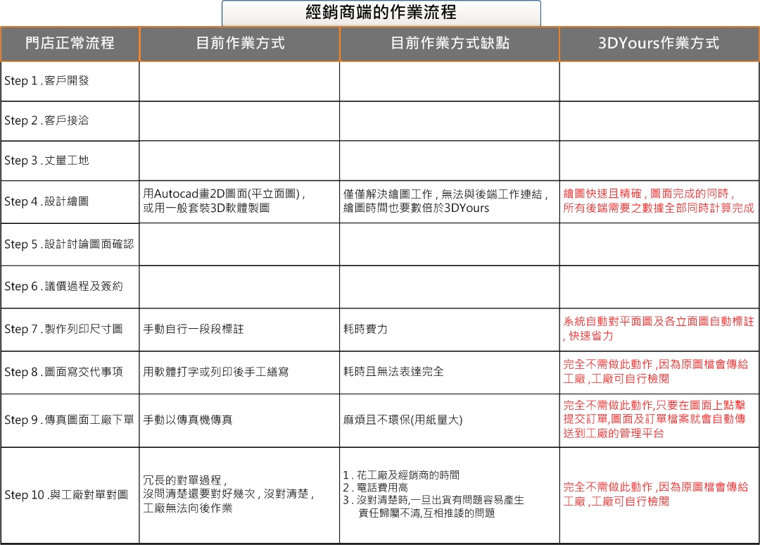 經銷商端的作業流程