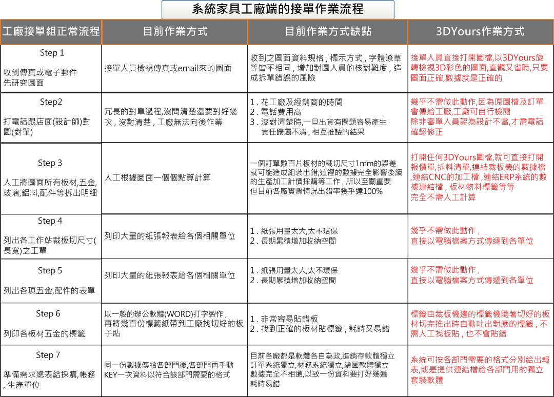 系統家具工廠端的接單作業流程